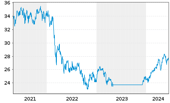 Chart Fidelity Fds-Emerg. Mkts. Fd. - 5 Years