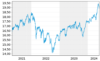 Chart Fidelity Fds-Europ. Growth Fd. - 5 Years