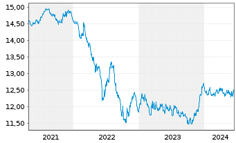 Chart Fidelity Fds-Euro Bond Fd R.Sh. A (Glob.C.) o.N. - 5 années