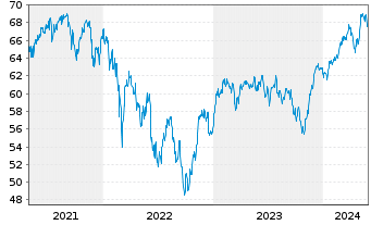 Chart Fidelity Fds-Germany Fund Reg.Sh A (Glob.Cert.) oN - 5 Jahre