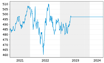 Chart CS Bd Fd (L)-Sfr Inhaber-Anteile B o.N. - 5 Years