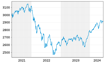 Chart UBS(L.)Strat.Fd-Bal.Sust.(EUR) Nam.-An. P-acc o.N. - 5 Years