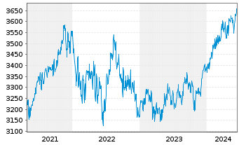 Chart UBS(L.)Strat.Fd-Bal.Sust.USD Nam.-An. P-acc o.N. - 5 Years