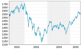 Chart UBS(L)Eq-Mid Caps Eur.Sus. Namens-Ant. P-acc o.N. - 5 Years