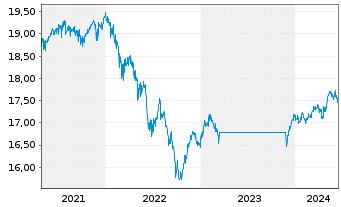 Chart Fidelity-Eur.Mul.Asset Income Reg.ShA (Gl.C.) oN - 5 Years