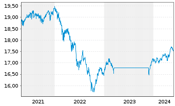 Chart Fidelity-Eur.Mul.Asset Income Reg.ShA (Gl.C.) oN - 5 Jahre