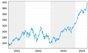 Chart JPMorgan-America Equity Fund - 5 années