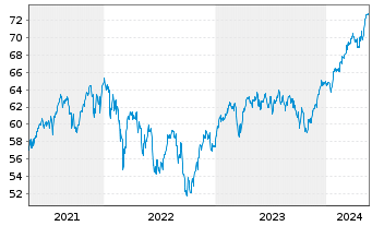 Chart JPMorgan-Europe Equity Fd Act. Nom. A (dis.) EO oN - 5 Jahre