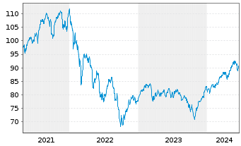 Chart JPMorgan-Europe Small Cap Fund - 5 Years