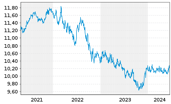 Chart JPMorgan-Global Aggregate Bd A. N. A(Inc.)DL o.N. - 5 Years