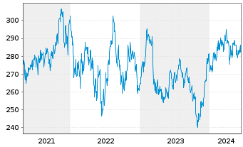Chart JPMorgan-US Small& Micro Cap A.N. A (dis.) DL o.N. - 5 années