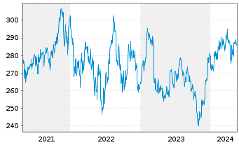Chart JPMorgan-US Small& Micro Cap A.N. A (dis.) DL o.N. - 5 Jahre