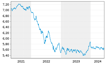 Chart Schroder ISF-Euro Gover. Bd Namensant. A Dis - 5 Years