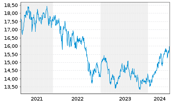 Chart HSBC GIF-Gl Emerg. Mkts Equity Inh.-A. A(Dis.)o.N. - 5 Years