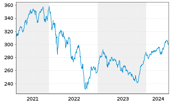 Chart NESTOR Europa Fonds - 5 années