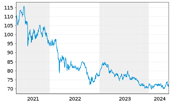 Chart NESTOR Fernost Fonds - 5 Jahre