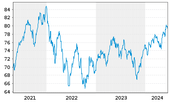 Chart Fidelity Fds-Switzerland Fund - 5 Years