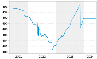 Chart UniMoneyMarket: EURO Inhaber-Anteile o.N. - 5 années