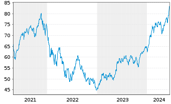 Chart BGF - World Technology Fund Act. Nom. Cl. A2 o.N. - 5 Years