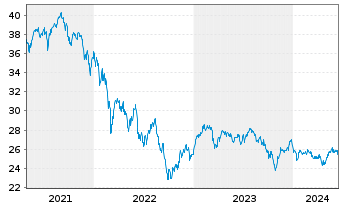 Chart Schroder ISF Eur.Sm.Comp. Namensant. B Dis - 5 Years