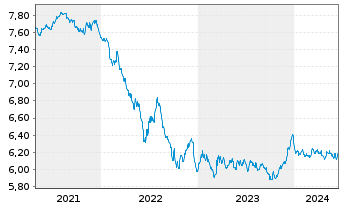 Chart Schroder ISF-Euro Gover. Bd Namensant. C Dis - 5 Years