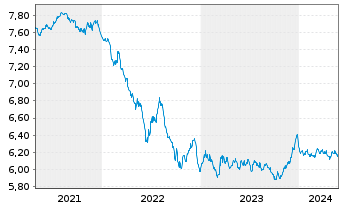 Chart Schroder ISF-Euro Gover. Bd Namensant. C Dis - 5 Jahre