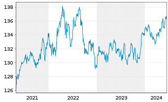Chart Quint:Essence Strat.Defensive Inhaber-Anteile - 5 Years