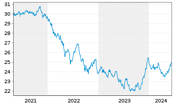 Chart Nordea 1-Swedish Bond Fund - 5 Years