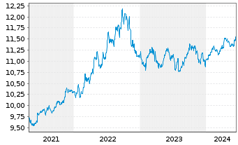 Chart Fidelity Fds-US Dollar Cash Fd R.Sh. A (G.C.) o.N. - 5 Years