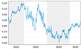 Chart Fr.Temp.Inv.Fds-High Yield Fd Namens-Anteile A  - 5 Years