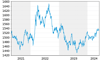 Chart UBS (Lux) Mon.Mkt-Fd AUD Sust. Nam.-An. P-acc o.N. - 5 Jahre