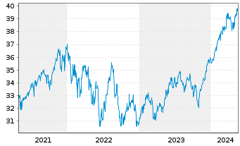 Chart Fidelity Fds-World Fund - 5 Years