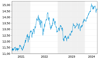 Chart Fidelity Fds-America Fund Reg.Shs A-Euro-Glob.Cert - 5 Years