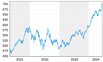 Chart JPMorg.I.-US Select Equity Fd N-A. A (acc.)DL o.N. - 5 Years