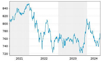 Chart UBS (Lux) Bd Fd Gbl Flexible - 5 Years