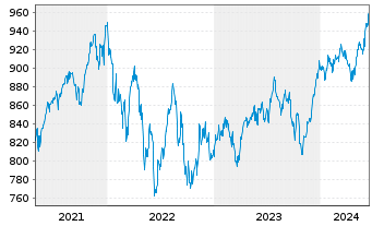 Chart UBS(L.)Strat.Fd-Eq.Sust.(CHF) Nam.-An. P-acc o.N. - 5 Years