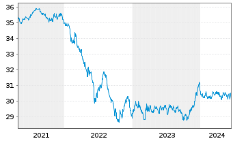 Chart AXA World Fds - Euro Bonds - 5 Years
