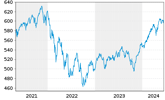Chart UBS(L.)Strat.Fd-Eq.Sust.(EUR) Nam.-An. P-acc o.N. - 5 Years