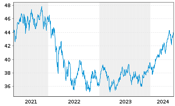 Chart Mor.St.Inv.-Emerg.Markets Equ. Act. Nom. A o.N. - 5 Years