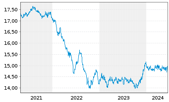 Chart Mor.St.Inv.-Euro Bond Fund - 5 Years