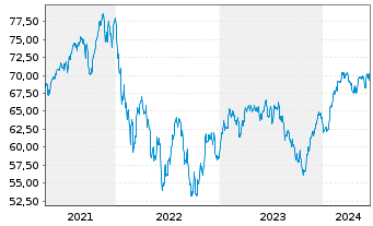 Chart AXA WF-Fram.Euro Selection Nam.-Ant. A (thes.) o.N - 5 années
