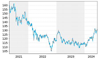 Chart INVESCO Asia Opportunities Eq. Act. Nom. A o.N. - 5 Years