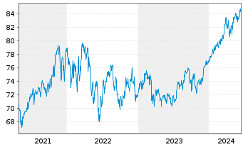 Chart Fidelity Fds-Amer. Growth Fund - 5 Years