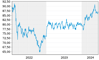 Chart GS+ P Fonds Schwellenländer Inh.Ant. R (auss.) oN - 5 années