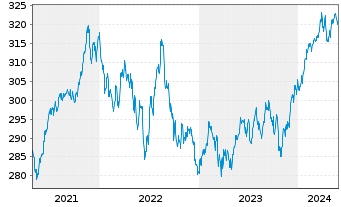 Chart CS Ptf Fd (L)-Balanced (USD) Inhaber-Anteil B o.N. - 5 années