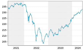 Chart LiLux Umbrella Fund-LiLux Rent Inhab-Anteile o.N. - 5 Years