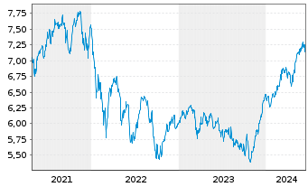 Chart Carlson Fund-Scandinavia - 5 années