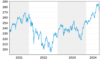Chart AXA Wld Fds-Italy Equity N-Ant A (thes.) o.N. - 5 Years