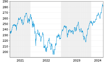 Chart AXA Wld Fds-Italy Equity N-Ant A (thes.) o.N. - 5 Jahre