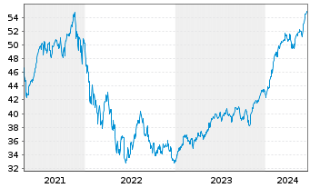 Chart JPMorgan-Gl Unconstrain Eq ANJPM-GlUEqA(dis)USD oN - 5 Years